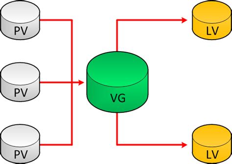 lvm overview of pv and lv and vg|lvm physical volumes.